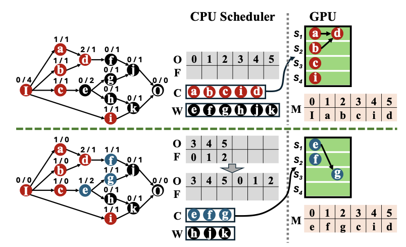 GPU-Accelerated SSTA